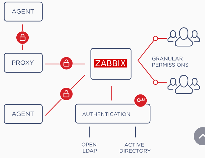 zabbix features overview_security and authentication.png